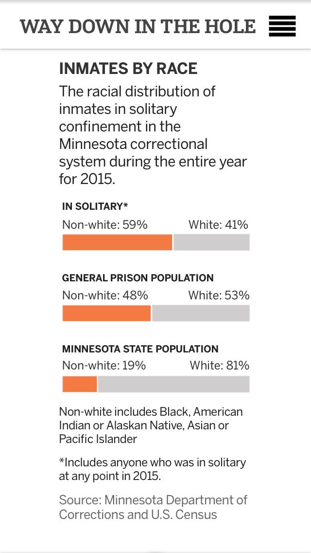 WentRogue's tweet photo. Minnesota is literally torturing its growing incarcerated population, according to a UN definition. https://t.co/JQhfHfvjpo #cjreform https://t.co/Dto857iyHZ