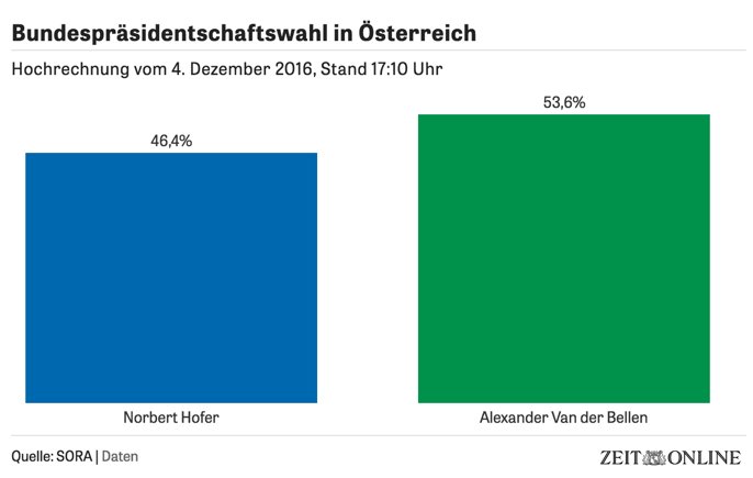 Alexander van der Bellen liegt in der ersten Hochrechnung vor Norbert Hofer.
#bpw16