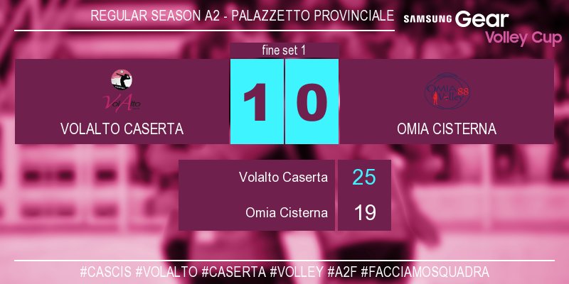 VolAltoCaserta's tweet photo. #CasCis 1-0 Finisce il primo set 25-19! #VolAlto #Caserta #Volley #A2F #FacciamoSquadra https://t.co/Dqd2fGLRQR