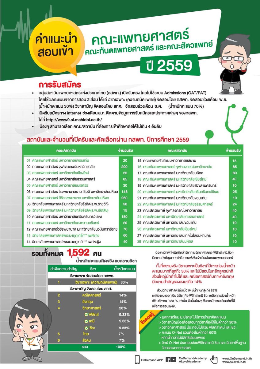 follforfight's tweet photo. รู้ก่อน เตรียมตัวก่อน ติดก่อนจ้า สำหรับว่าที่ #แพทย์ #ทันตแพทย์ #สัตวแพทย์ #เภสัช #9วิชาสามัญ #กสพท #dek60 https://t.co/la8avSVvVy