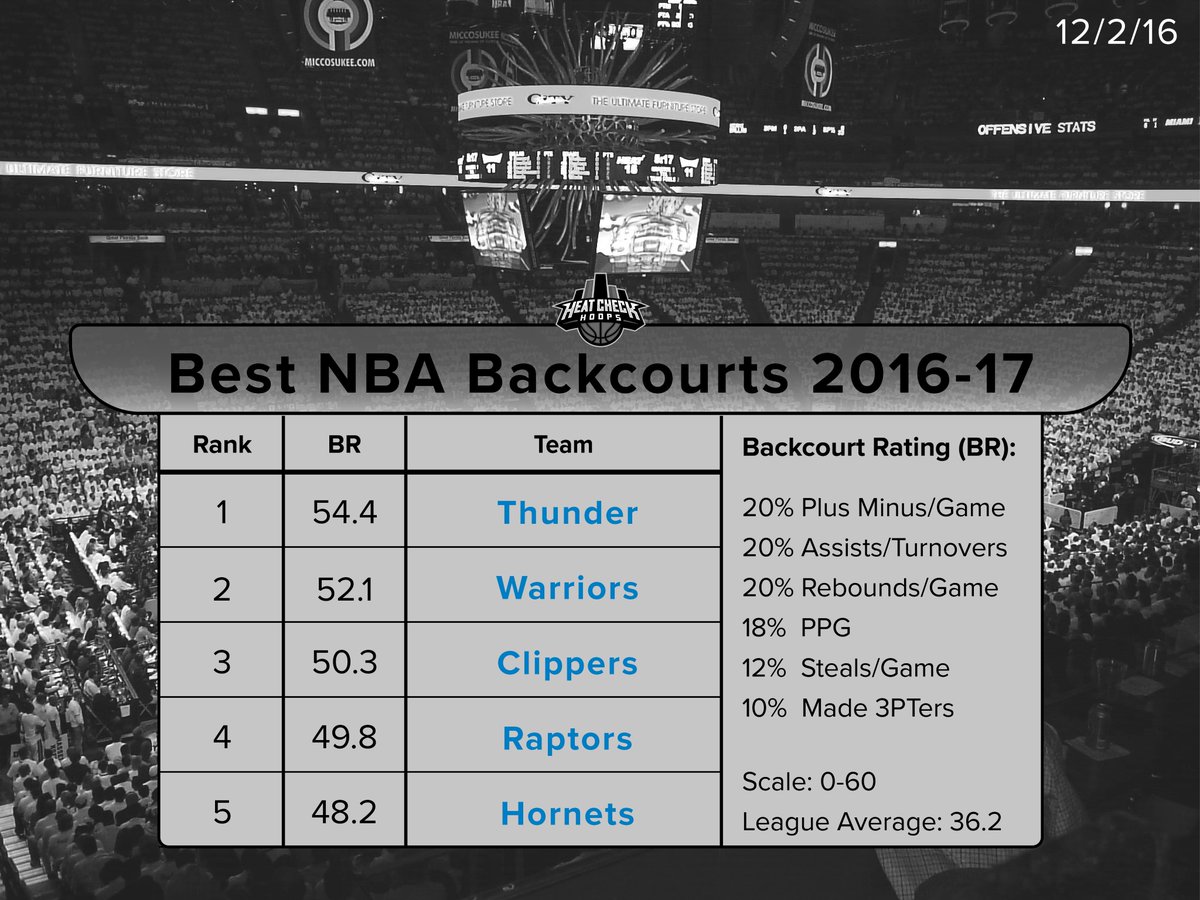heatcheck_hoops's tweet photo. The NBA's 5 best backcourts, calculated by HCH. Full 30 team list on the blog #nba https://t.co/xwwJ9zf0Rz