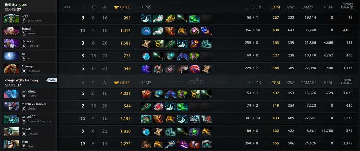 etvdota2's tweet photo. .@compLexityLive [1:1] @EvilGeniuses 
#играютвсе #likeaboston https://t.co/3lvxeUhKmO