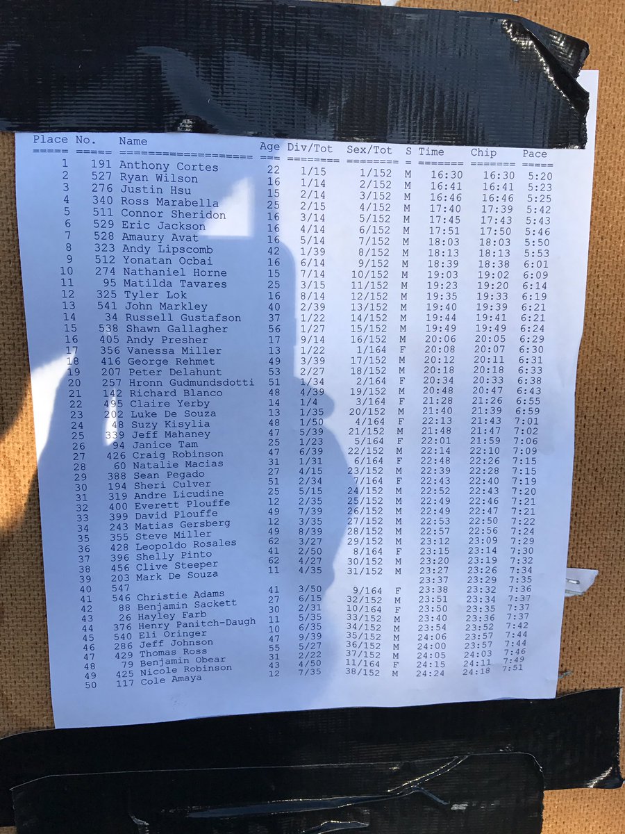 ARunnersMind's tweet photo. Here are your top 50 #RunWildSF finishers. https://t.co/p86FEMFUHj