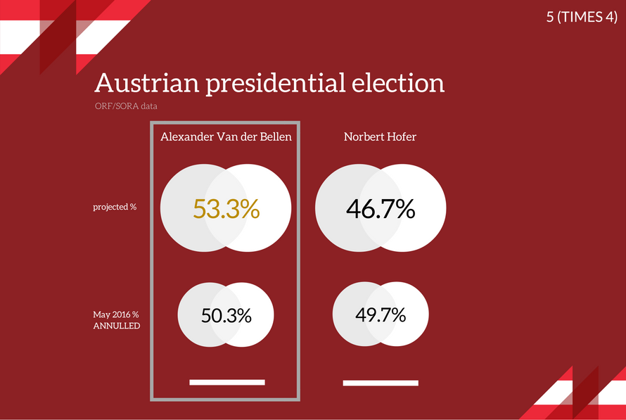 Alexander Van der Bellen of the Green Party looks to have won the second round of the Austrian presidential election. #bpw16