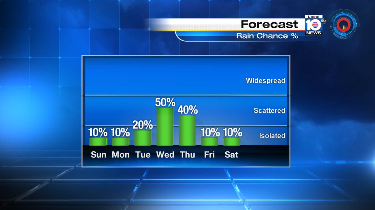 Rain chance shoots up to 50% by mid-week @TrentAricTV https://t.co/1oW0OGywat