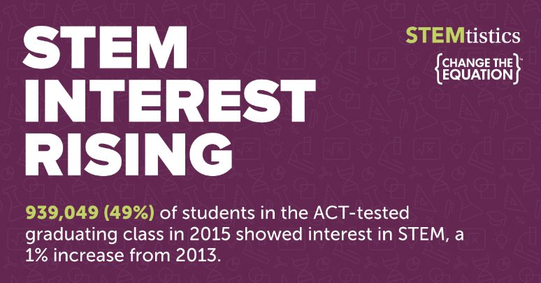 AmgenFoundation's tweet photo. Good news from @changeequation #STEMtistics https://t.co/GQU6Vfsiwt