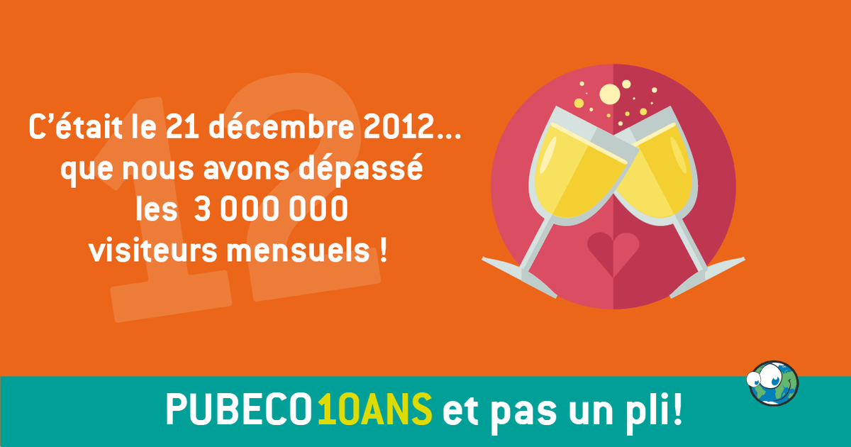 pubeco's tweet photo. C’était le 21 décembre 2012, que nous avons dépassé les 3 000 000 visiteurs mensuels ! #Pubeco10AnsEtPasUnPli #VieDEntreprise https://t.co/TMa8N19rF6