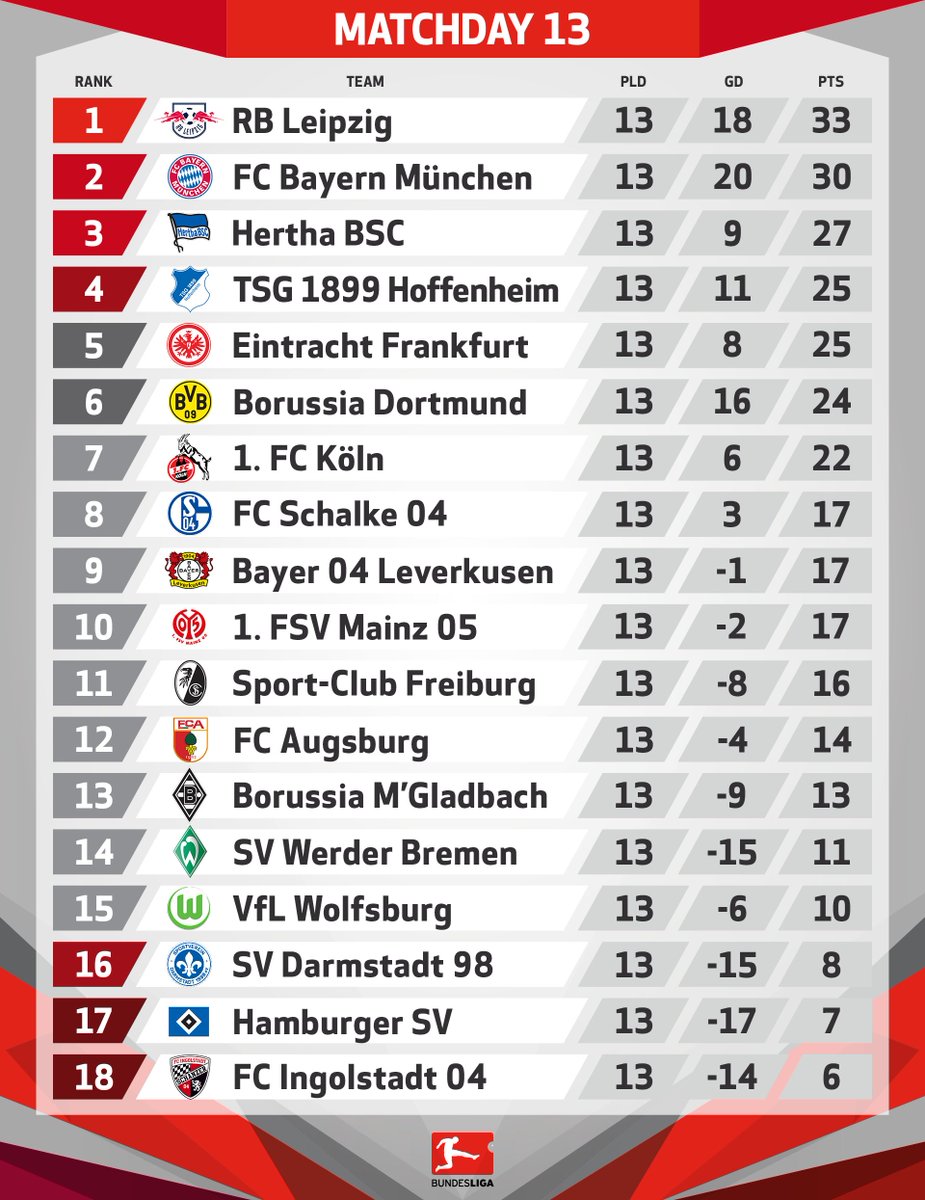 Bundesliga English On Twitter Bundesliga Table After 13 Matches