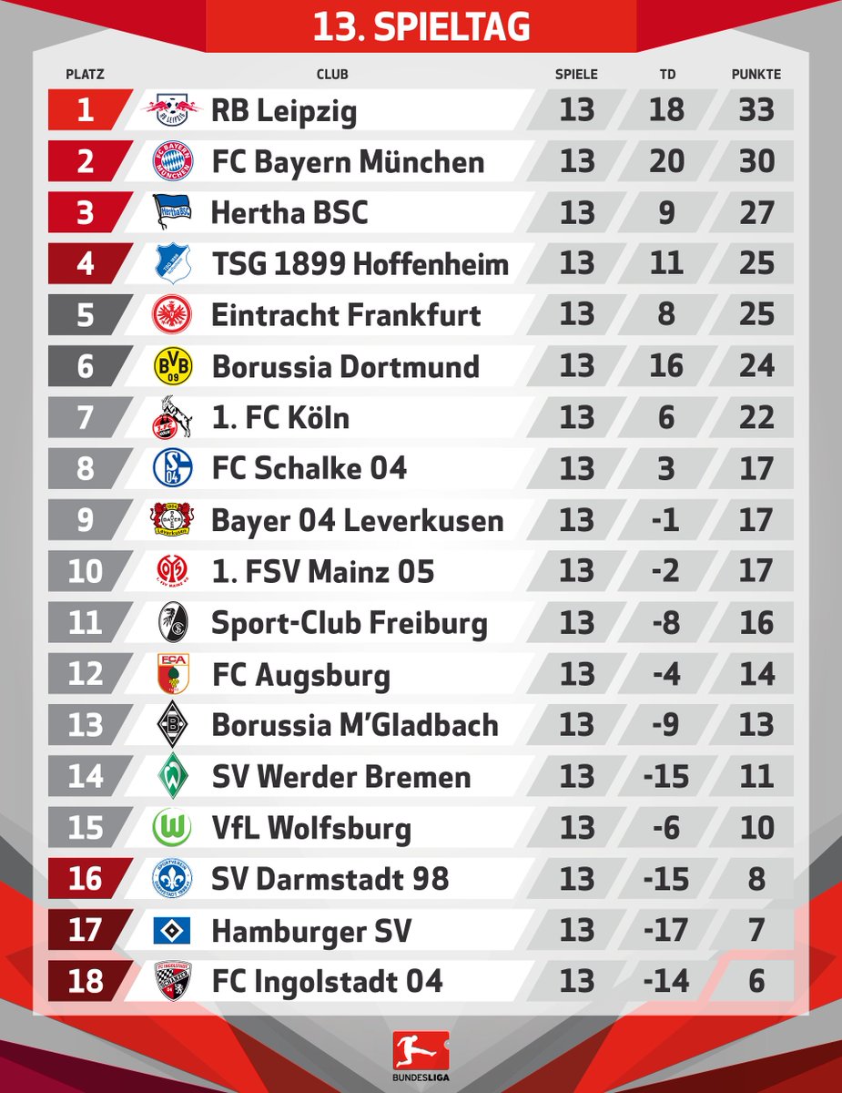 Bundesliga On Twitter Und So Sieht Die Bundesliga Tabelle Aus