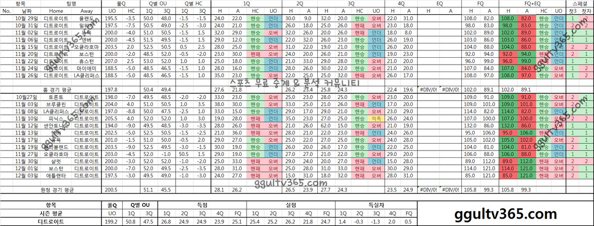 ggulTV's tweet photo. NBA 16-17 시즌 데이터
매일 전경기 데이터 전부 게시완료!!
느바 전경기 생중계~!!
스포츠중계는 꿀티비
https://t.co/c9SAaVPC1c   
#NBA #느바보는곳 #스포츠중계 #NBA분석 #쿼터별득점데이터 https://t.co/wAVFLQxrUD