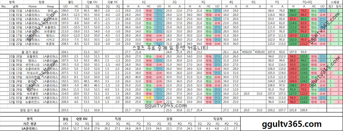 ggulTV's tweet photo. NBA 16-17 시즌 데이터
매일 전경기 데이터 전부 게시완료!!
느바 전경기 생중계~!!
스포츠중계는 꿀��비
https://t.co/c9SAaVPC1c   
#NBA #느바보는곳 #스포츠중계 #NBA분석 #쿼터별득점데이터 https://t.co/098O1z9yaC