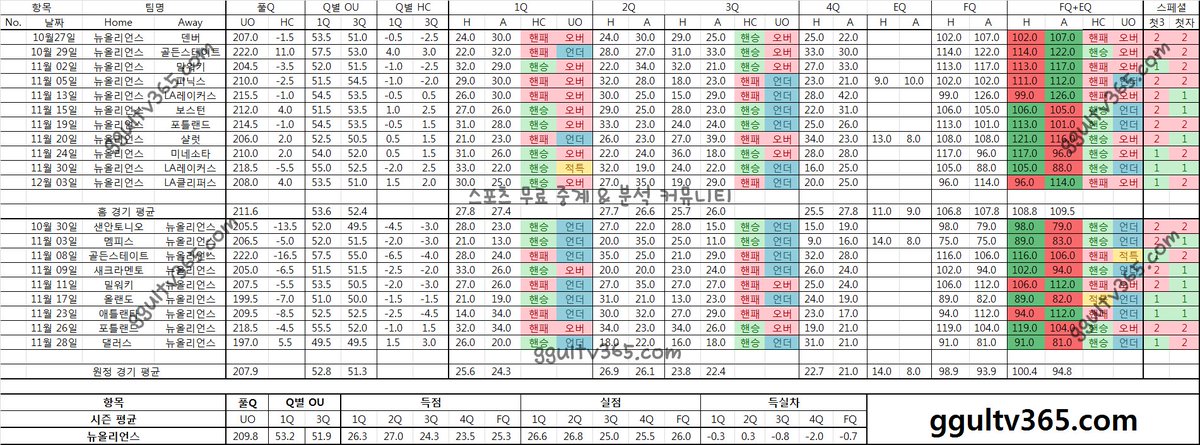 ggulTV's tweet photo. NBA 16-17 시즌 데이터
매일 전경기 데이터 전부 게시완료!!
느바 전경기 생중계~!!
스포츠중계는 꿀티비
https://t.co/c9SAaVPC1c   
#NBA #느바보는곳 #스포츠중계 #NBA분석 #쿼터별득점데이터 https://t.co/7W0UZqX9G9