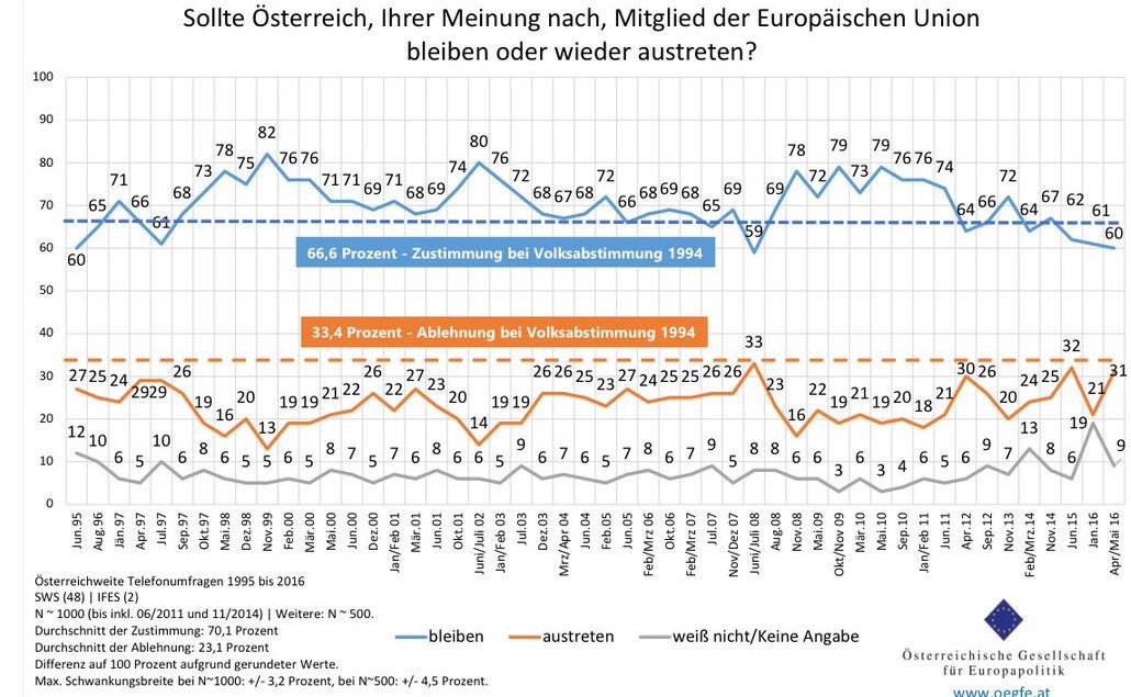 claudelongchamp's tweet photo. 60% der Österreicher wollen Mitglied der EU bleiben. Das sind weniger als auch schon, aber doppelt so viele, wie austreten möchten. #bpb16 https://t.co/xsyFmZbN1k