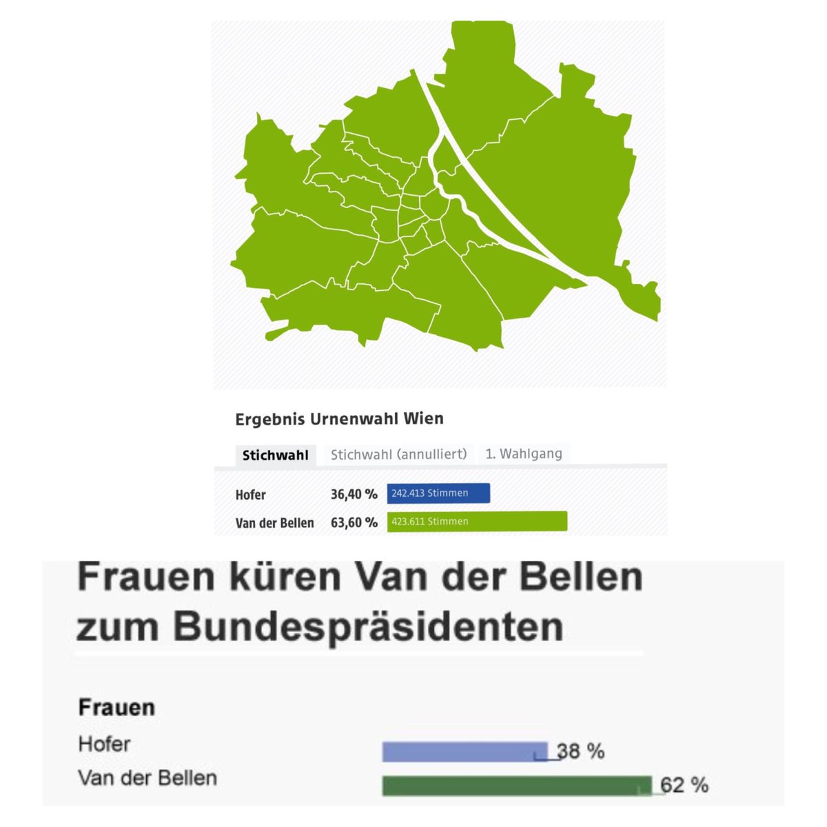 wbogensberger's tweet photo. #Vienna (64%) and women (62%) gave the president-elect @vanderbellen the decisive boost. #bwp16. Destructive populism learns about limits. https://t.co/ox1dSq3nq3