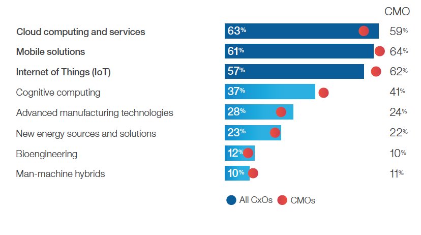 pedro_a_medina's tweet image. #TechTransformers: CMOs think three technologies will have a huge impact on their firms