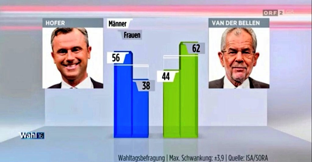 A les eleccions d'#Austria guanya el verd Alexander Van der Bellen i així fa perdre l'extrema dreta, amb el seu populisme antiimmigrants