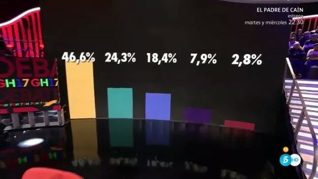 fernandistagh17's tweet photo. Mi TOP:
47,6 % = BEA
24,3 % = RODRI
18,4 % = MIGUEL
7,9 % = MERITXELL 
2,8% =ALAIN

Mis ganadores:
Fer y Clara https://t.co/oyNRoipng6