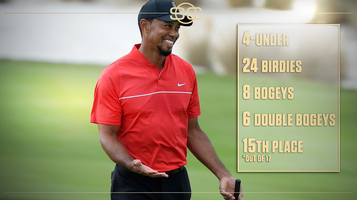 SportsCenter's tweet photo. Tiger Woods shoots +4 in his final round and finishes -4 for the week in his 1st tournament back since August, 2015. https://t.co/9pQWUkan26