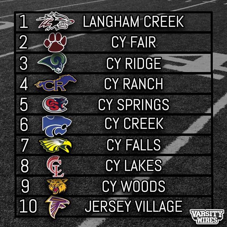 Here are our "Way Too Early Power Rankings" for the 2017 football season.

Varsity Wires went 3/4 in preseason predictions this season.
