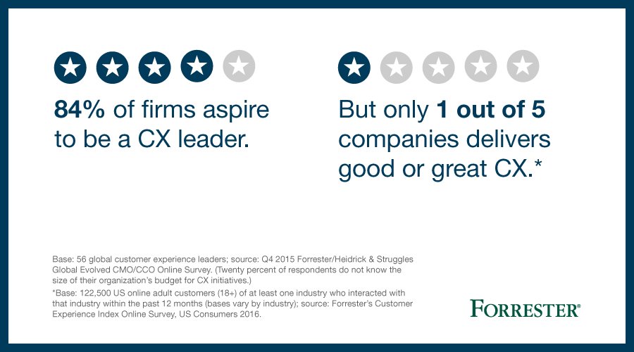 forrester's tweet photo. Organizational challenges can get in the way of #CX success. Boost collaboration to overcome these challenges: https://t.co/gpx1oDqcLs https://t.co/YKHjUo8hYo
