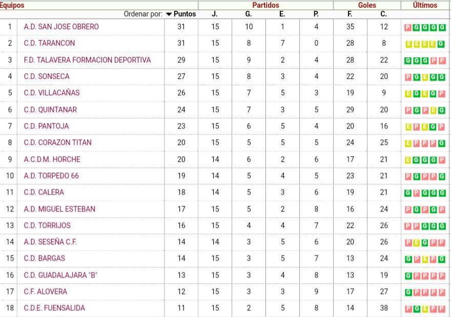 1ªAUTONÓMICA PREFERENTE | G.2 | Así queda la clasificación tras la disputa de la jornada 15: