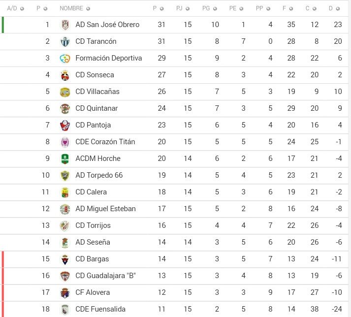 RyC Preferente G. 2 | Jornada 15:
🔺 San José Obrero
◻ Tarancón
🔻 Bargas, Guadalajara "B", Alovera y Fuensalida
