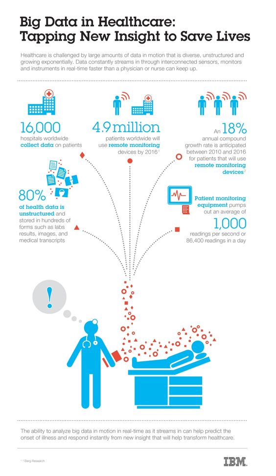 sinfasp's tweet photo. How can #BigData and #MachineLearning be used to improve rather than replace quality care by doctors in hospitals?  https://t.co/gozXSxiiBf