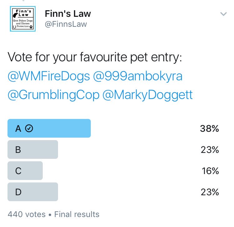 KnotweedDogs's tweet image. Cara won guys!! Thank you so much for voting &amp;amp; RT'ing for us, we did it!! 🙂👏🏻