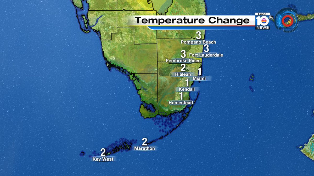 We are just a few degrees warmer now than where we were at this time yesterday. @TrentAricTV has your forecast https://t.co/hcq1RW12Y6