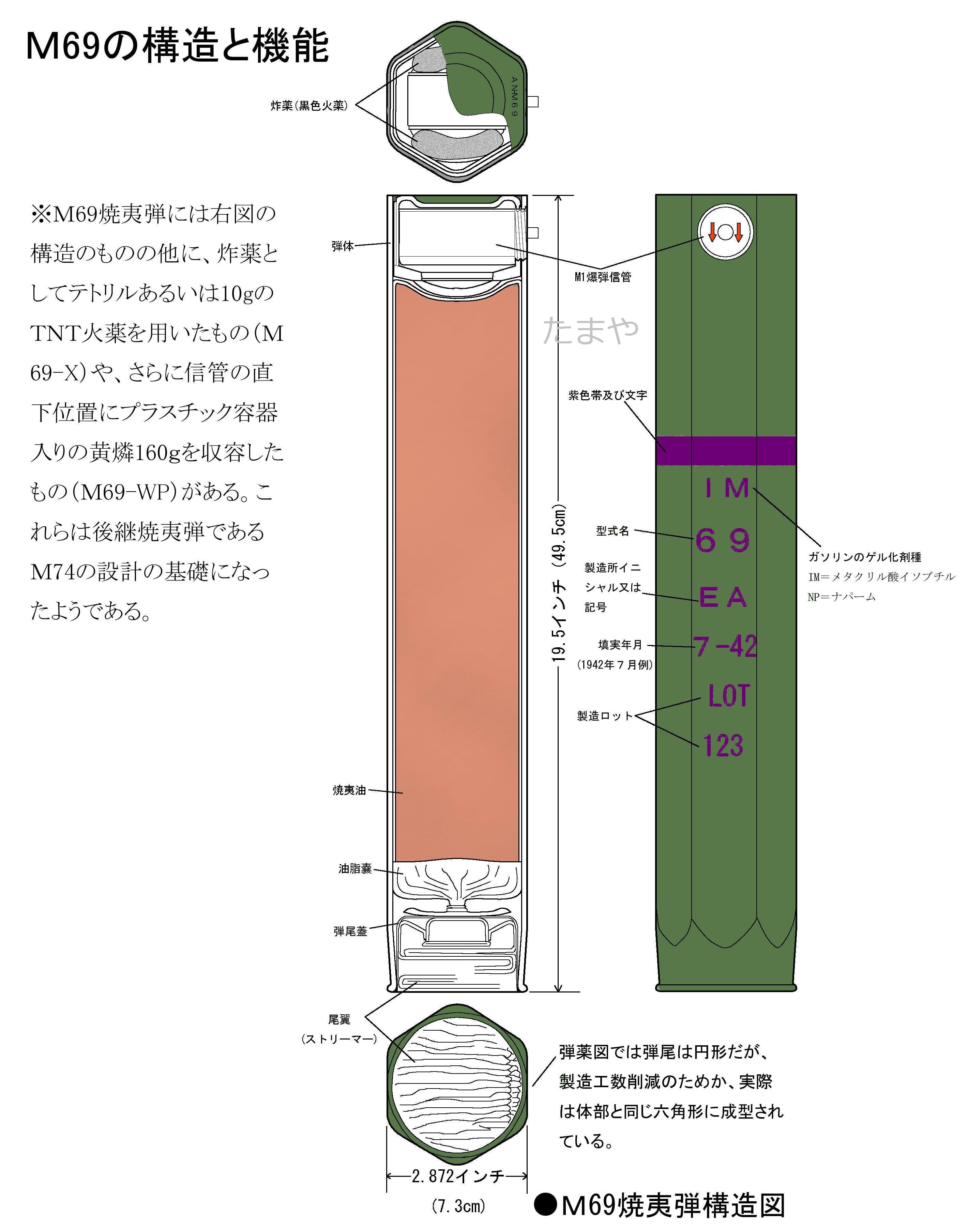 たまや On Twitter このほかに派生型として 落下から少し時間がたって爆発する炸薬が入った M69x や0 4ポンドの黄燐が入った M69wp というもの 図左側 がある M69wpは 後継の M74焼夷弾に似た内部構造で これの設計の元になったようだ Https T Co