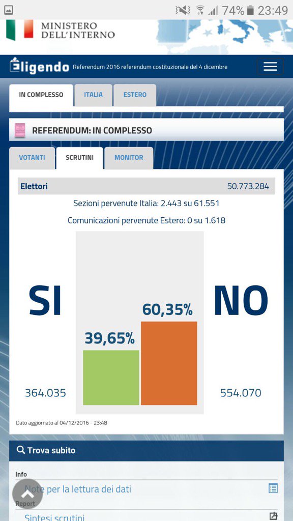 SimoneCarcano's tweet photo. BOOOM 💥💥💥 e #Napoli e #genova confermati col NO #referendumcostituzionale #ExitPolls https://t.co/EwRZhgGgGT