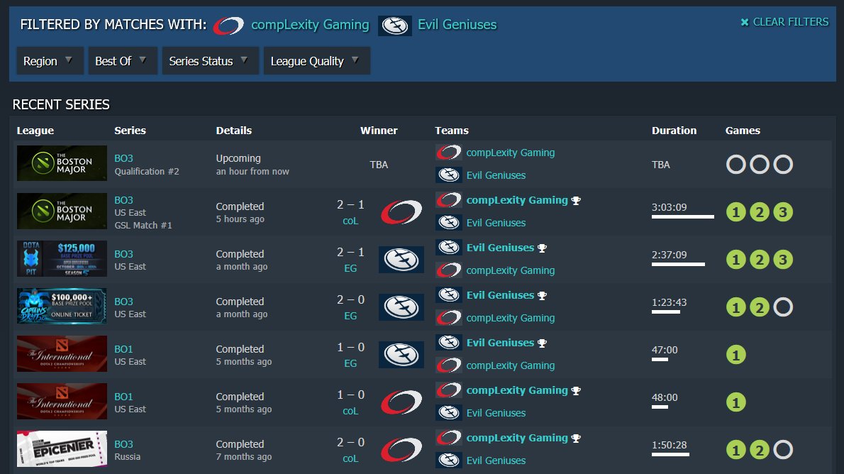 NahazDota's tweet photo. NaClassic:  @EvilGeniuses and @compLexityLive have played 6 series in the last 8 months- each has won 3.  Lets go!  https://t.co/MoBvjqQrrN https://t.co/El9slbHvaO