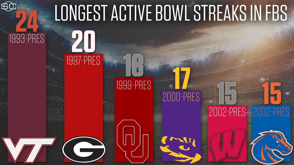 SportsCenter's tweet photo. Virginia Tech is going to a bowl for 24th year in a row, the longest active bowl streak in the FBS. https://t.co/fEwPvaV4uN
