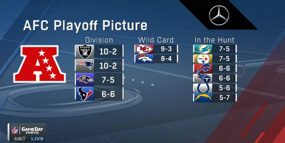 nflnetwork's tweet photo. Another Sunday in the books! Here's a look at the AFC Playoff Picture 👇#GameDayPrime https://t.co/dL38x1gJ8l