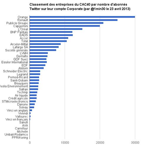 Antoine Gamberini On Twitter Ranking Of Twitter Corporate