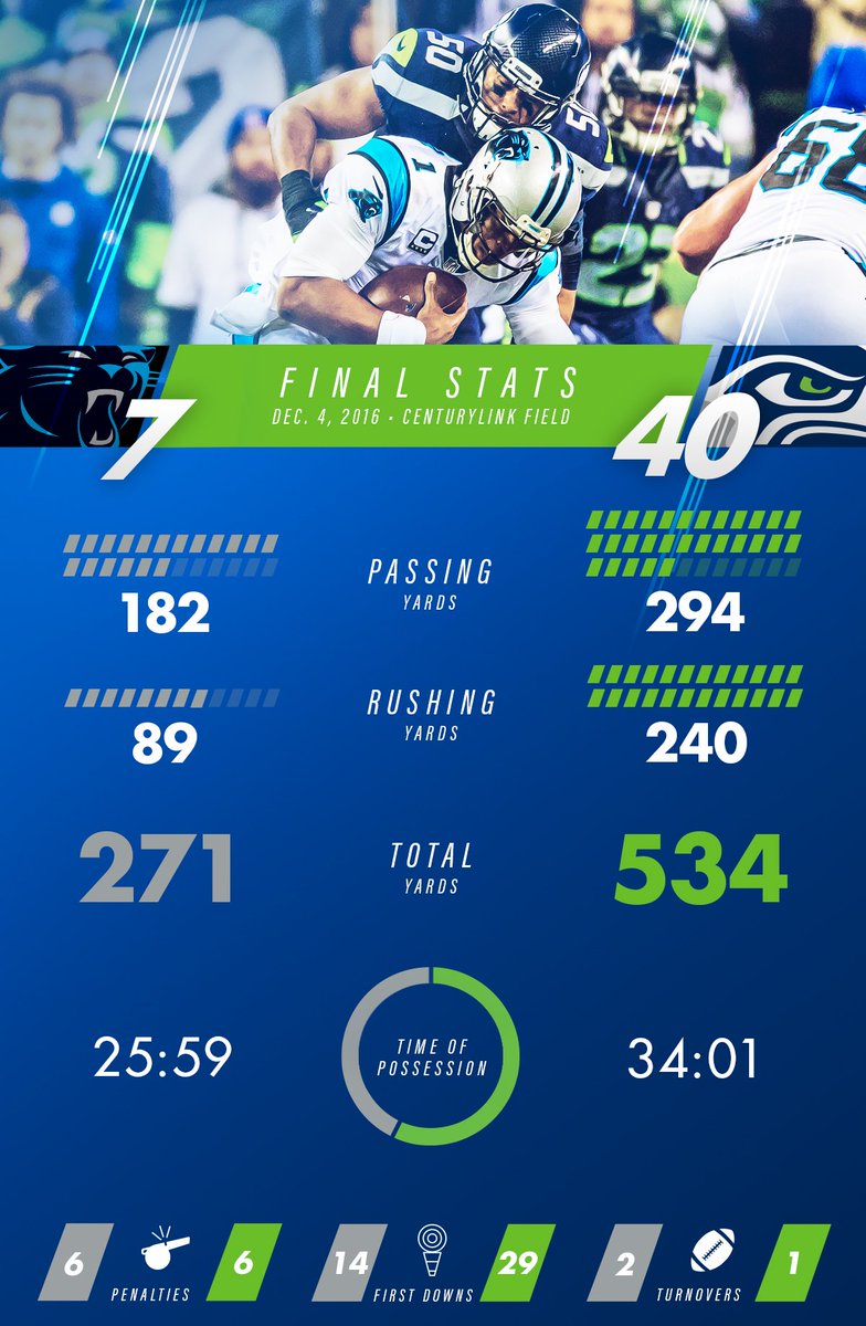 Final stats from a Seahawks victory. CARvsSEA Seattle Seahawks