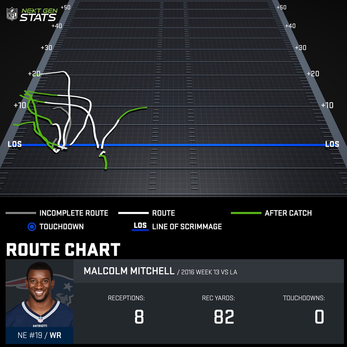 Malcolm Mitchell went out for 84% of the #Patriots plays. 2nd on team with 22.9% of Brady's intended air yards#NextGenStats route chart