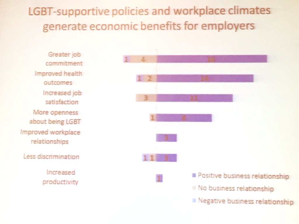 Studies show #LGBT inclusion has workplace benefits #OntheMargins #ChangetheConversation