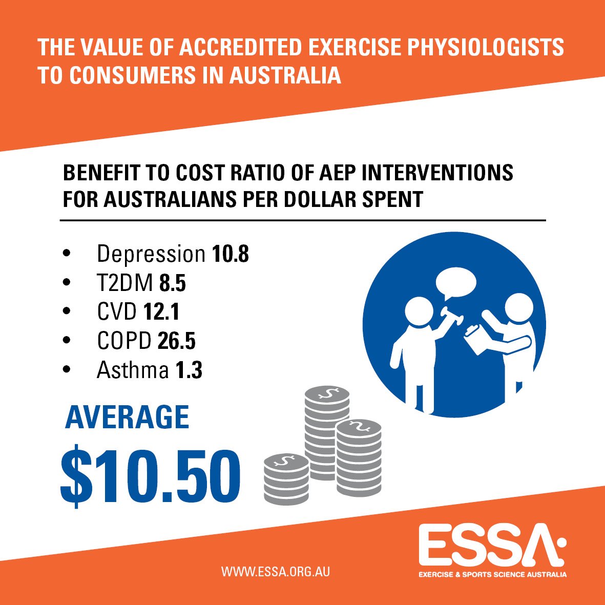 ESSA_NEWS's tweet photo. Report shows, use of Accredited Exercise Physiologists can save $10.50 for $1 spent on managing chron conditions. https://t.co/jJRnBPBxsz https://t.co/Nhdmerp97T