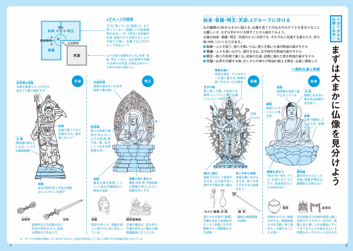 建築知識 No Twitter 新刊案内 仏像とお寺の解剖図鑑 が好評発売中 スタジオワーク著 エクスナレッジ刊 1 600円 税 お堂と仏像 の関係といったマニアックな視点とともに 仏像の分類から 並び順 しぐさ 持ち物の読み解き方なども完全図解で 仏様の世界が