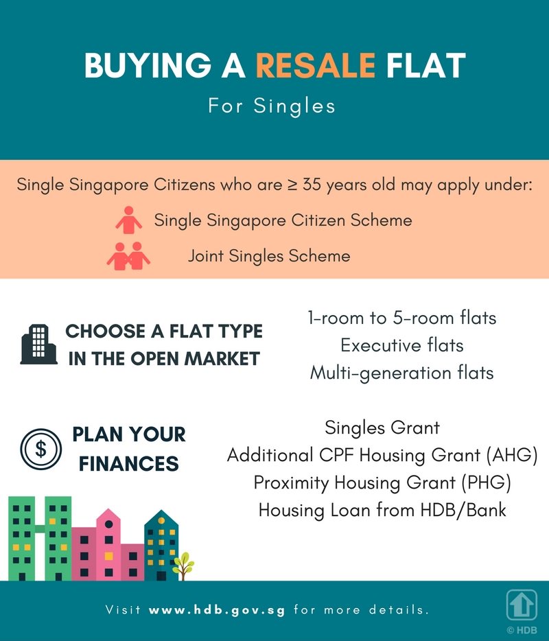 SingaporeHDB's tweet photo. If you are single and looking to buy a resale flat, what are the grants available for you? Read: https://t.co/GHhomq1MZc https://t.co/pp9QmOCCc6