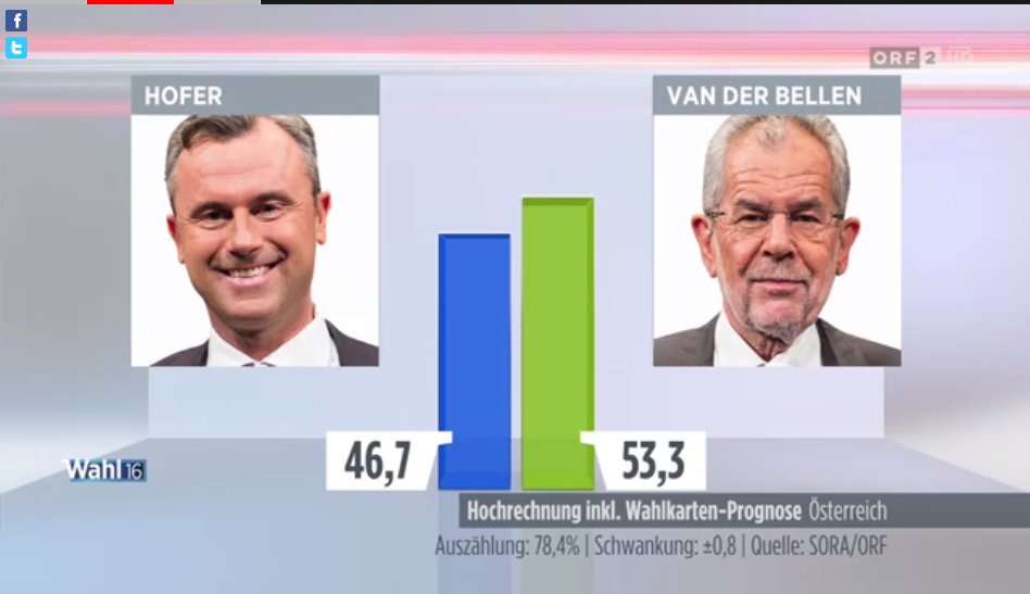 efoulon1's tweet image. Un monde qui va mal c quand on est obligé de se réjouir qu'un parti nazi n'ait fait QUE 47% des voix lors d'une élection nationale #Autriche