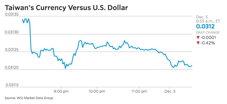 WSJ's tweet image. Yuan, Taiwan dollar slip after Trump tweets criticism of China
on.wsj.com/2h4tkCe