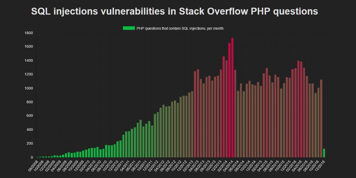Статистика SQL. SQL инъекция. Количество SQL. SQL-инъекции и XSS-атаки.