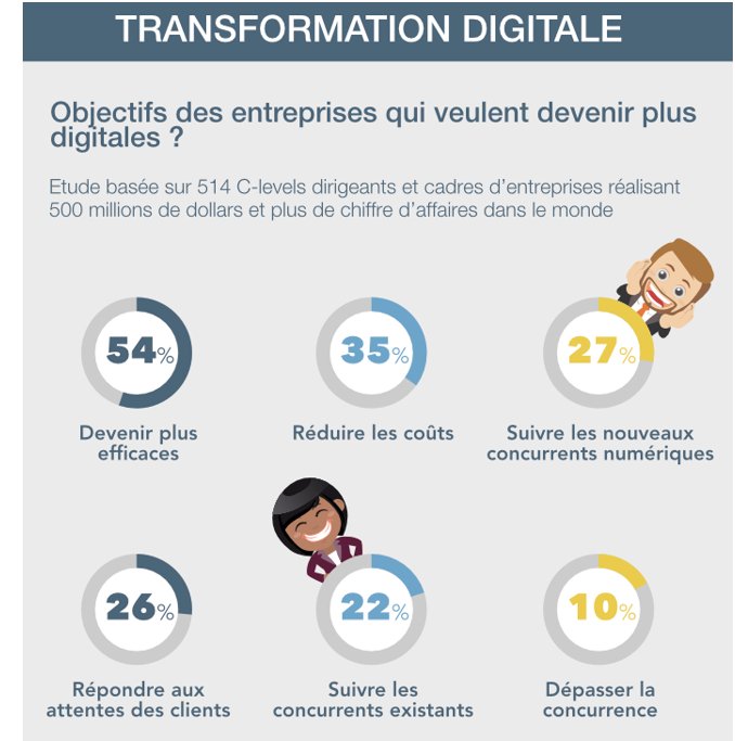 PubConsultants's tweet image. Quels sont les objectifs des entreprises qui veulent devenir plus digitales ? itsocial.fr/zoomer/tendanc… via 
@itsocial_fr #digital