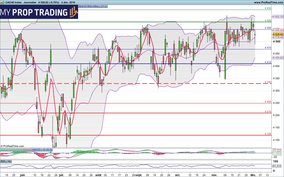 MyPropTrading's tweet image. #CAC40 – 4528 pts
Tendance : Neutre
Biais : Neutre
Acheteur au dessus de 4580 pts
(2/8)