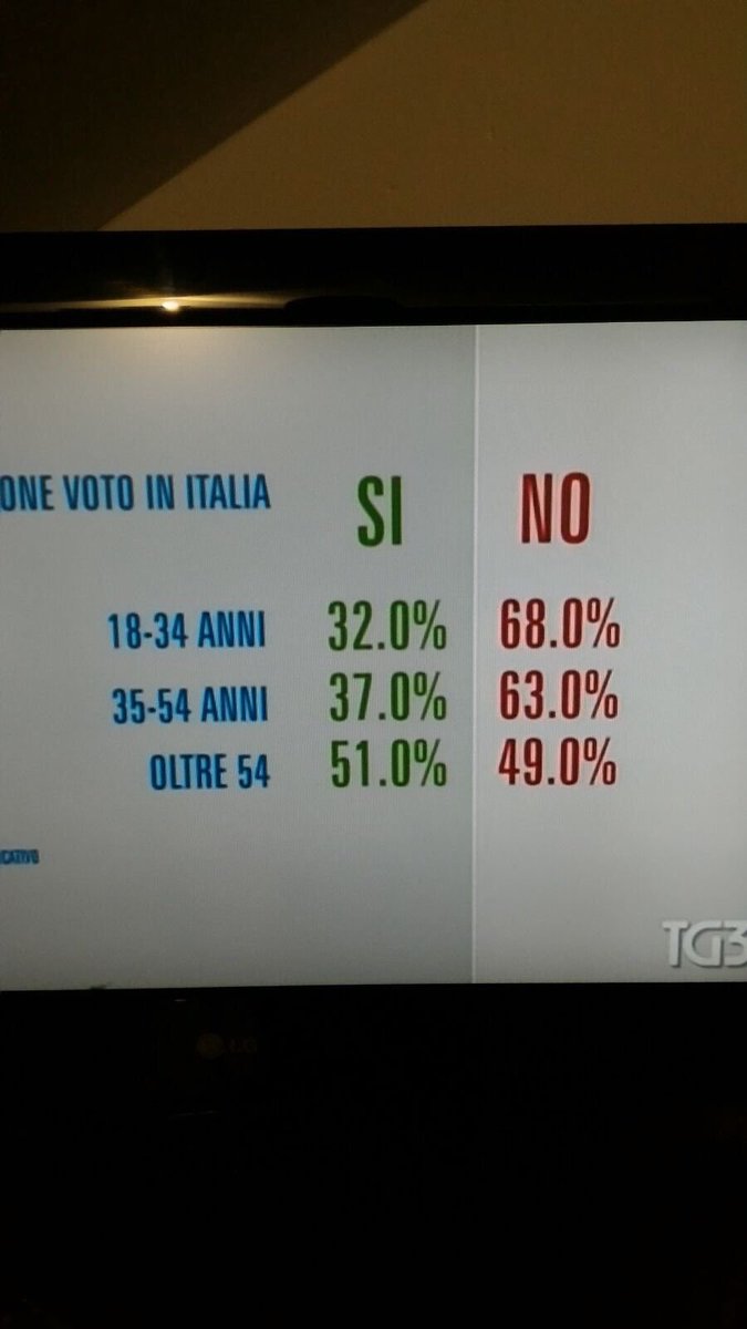 NataleCuccurese's tweet photo. I giovani hanno sfiduciato Renzi
#OraApplichiamola https://t.co/KAmkDBwbsQ