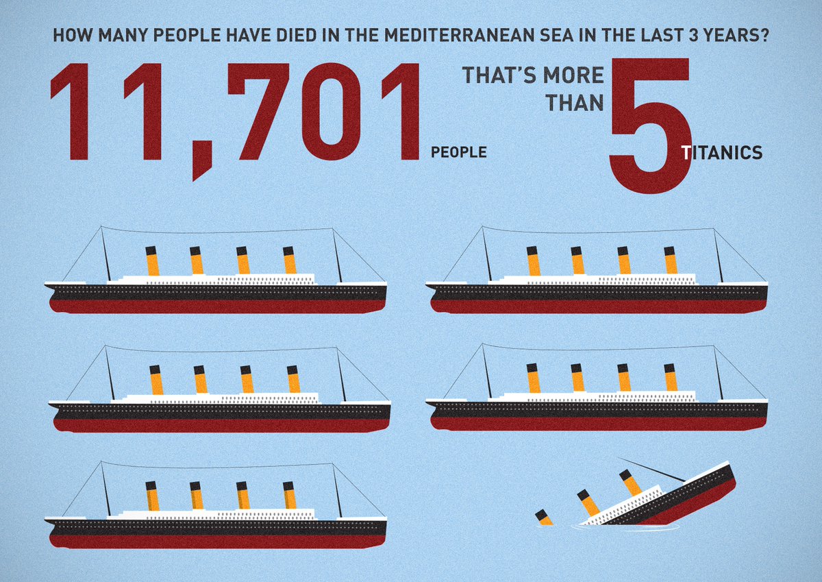 Marodriguez1971's tweet image. 5 Titanic hundidos en el Mediterráneo en los últimos 3 años. Esto son 11.700 personas, refugiadas y migrantes, ahogadas en nuestras narices