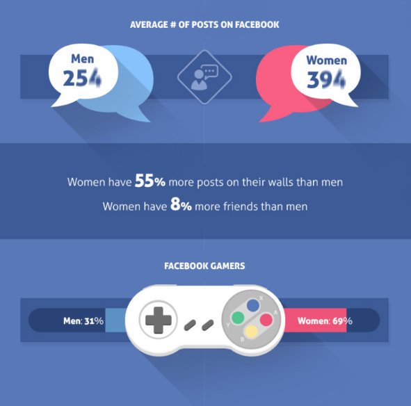 BrandwatchES's tweet photo. Conoce a tu audiencia: Las mujeres tienen 55% más publicaciones que los hombre en Facebook y 8% más amigos
https://t.co/b4vkq8VcAI https://t.co/pqtf6sqNPF