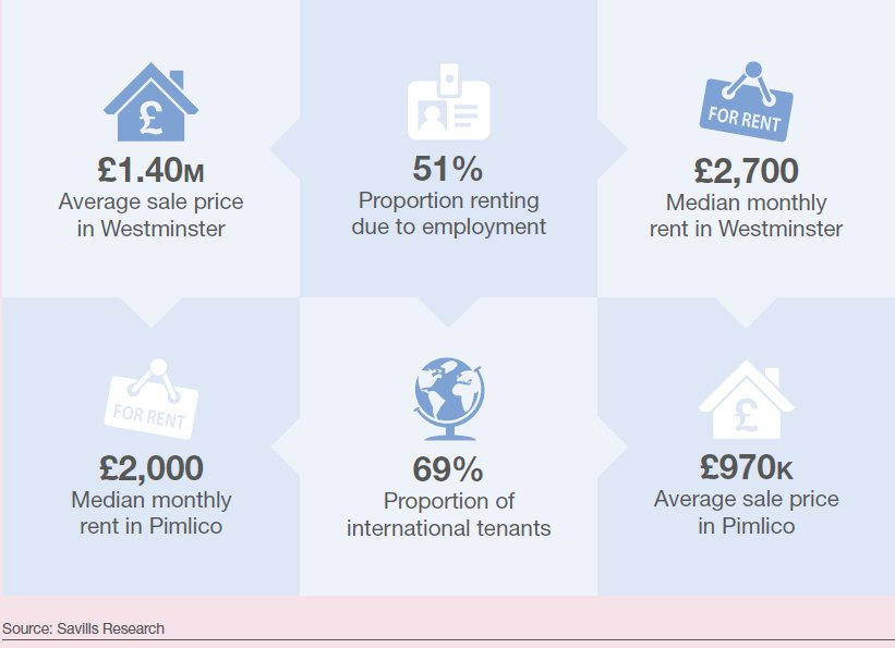 What are the key facts and figures making up Westminster &amp; Pimlico's residential property market? New report: sav.li/7ls